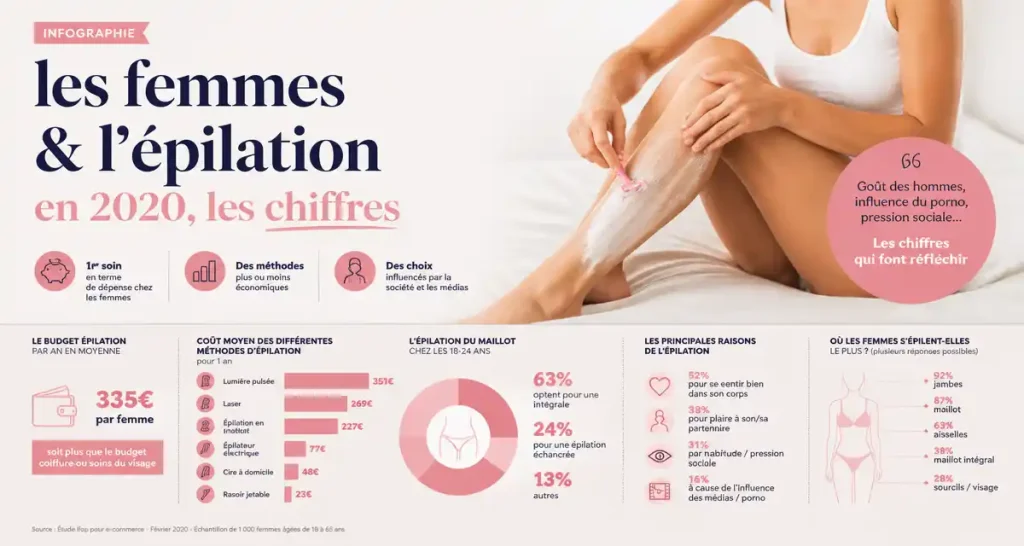 Infographie : les femmes & l’épilation en 2020, les chiffres