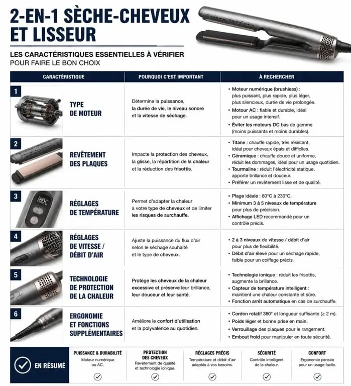 Tableau des caractéristiques techniques pour choisir un sèche-cheveux lisseur