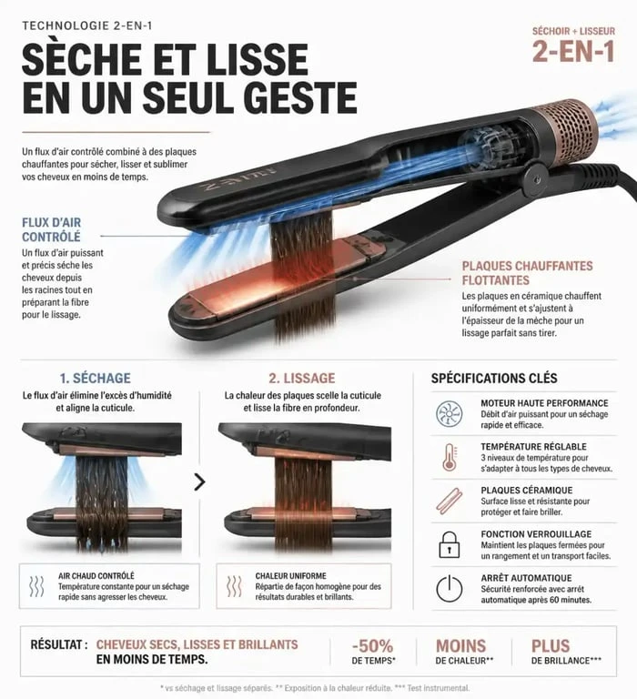 Schéma technique du fonctionnement d'un sèche-cheveux lisseur 2-en-1